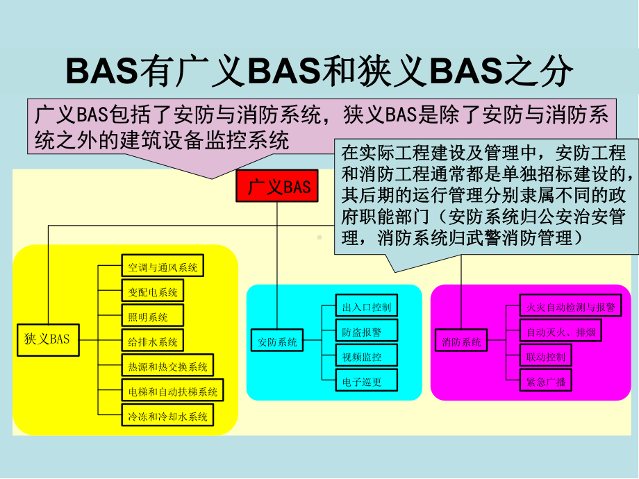 楼宇智能化技术第7章楼宇设备自动化技术课件(1).ppt_第3页