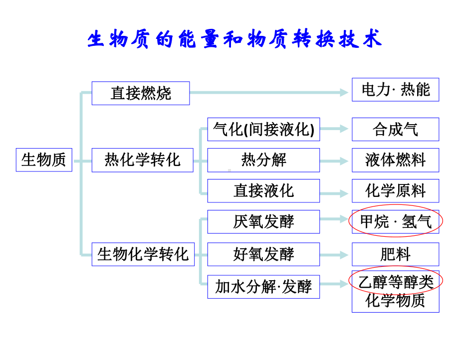 污泥的热解课件.ppt_第1页