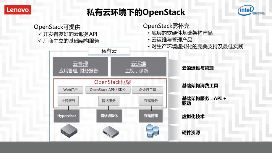 某Thinkcloud-Center-Foundation云管理平台解决方案.pptx_第3页