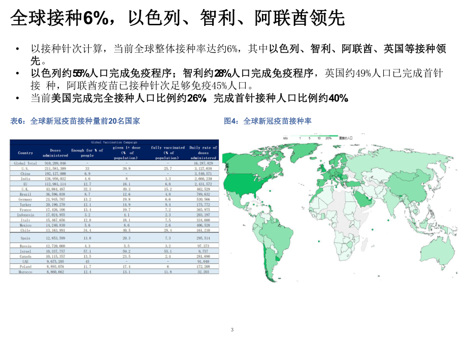 海外主要国家新冠疫苗接种进展及市场供需格局分析课件.pptx_第3页