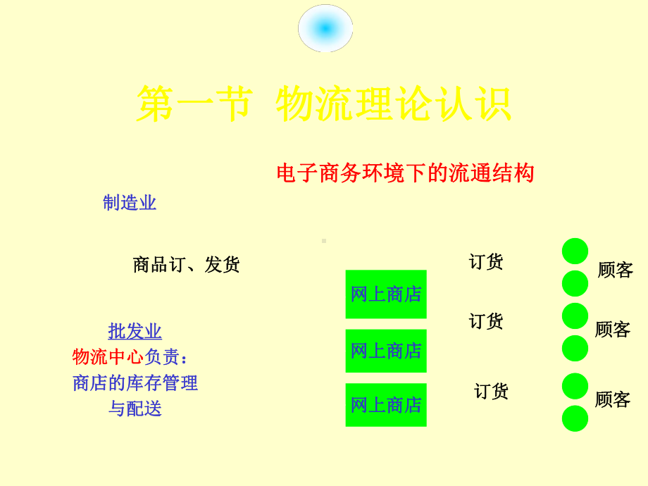 物流学说与基本理论PPT课件.ppt_第3页