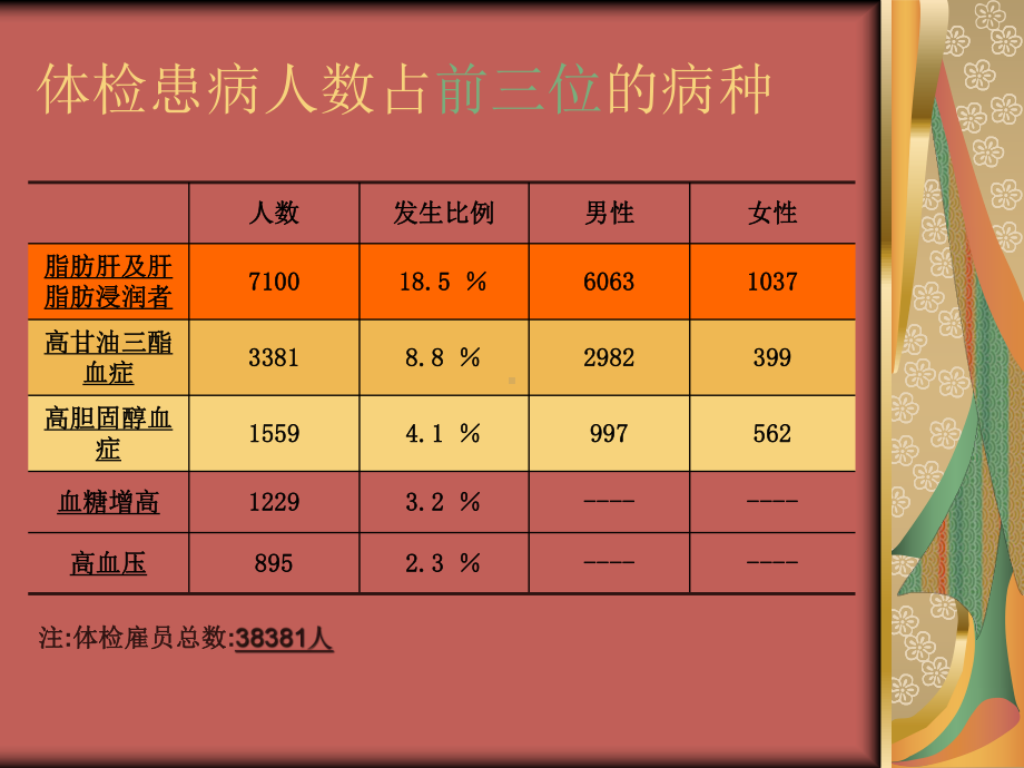 白领健康讲座-从外服雇员体检谈起课件.ppt_第3页