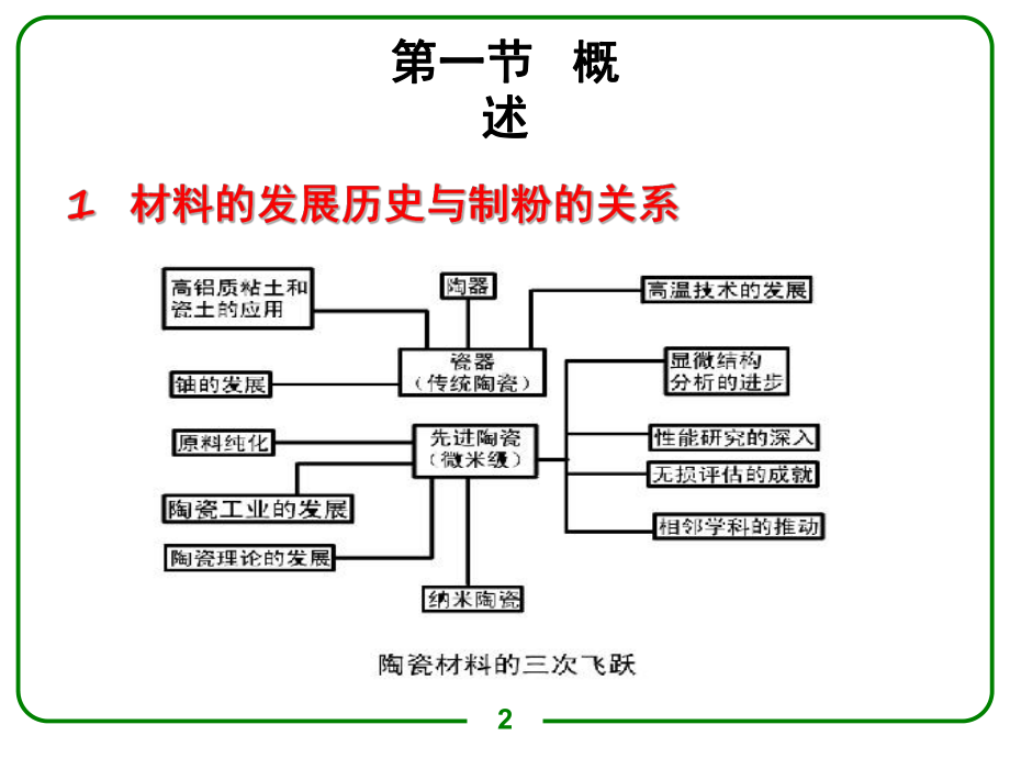 第二章粉末材料制备课件.ppt_第2页