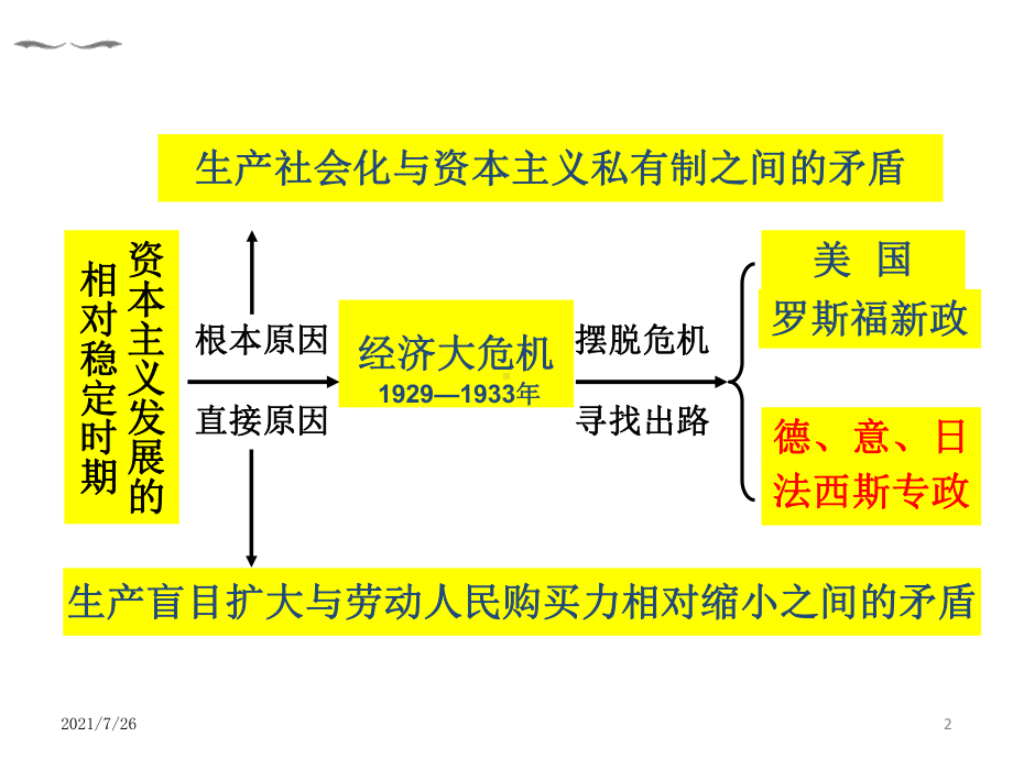 第14课法西斯国家的侵略扩张课件.ppt_第2页