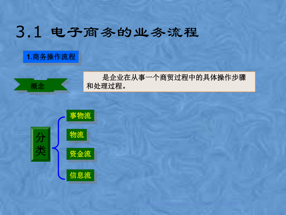 第3章电子商务的业务流程及主要环节课件.pptx_第3页