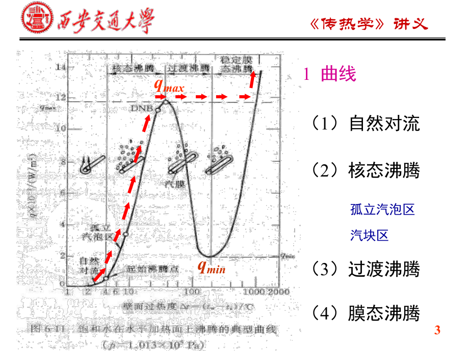 沸腾换热简介-教程讲义课件.ppt_第3页