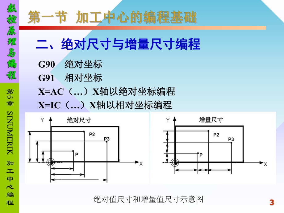 第6章-加工中心的编程课件.ppt_第3页