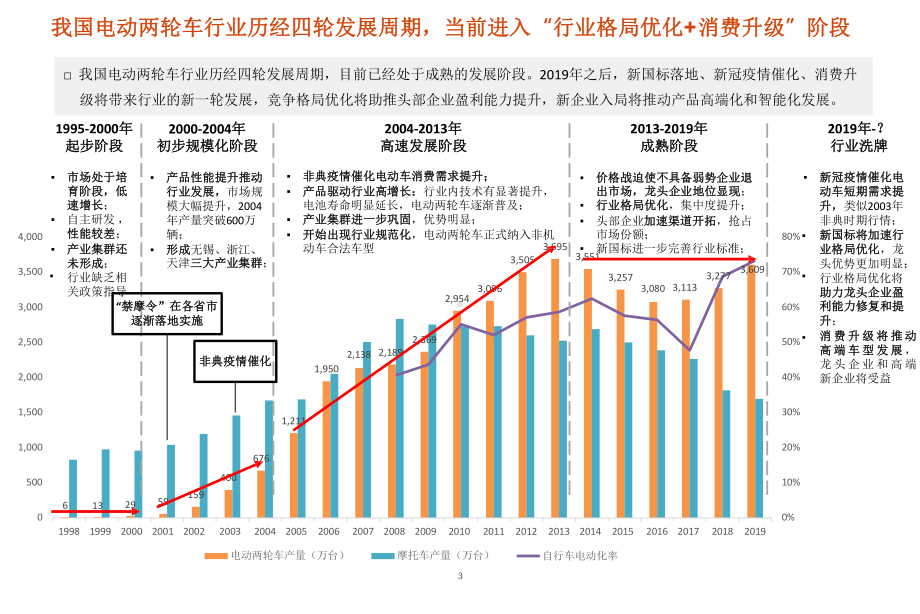 电动两轮车市场需求情况及行业格局分析课件.pptx_第3页