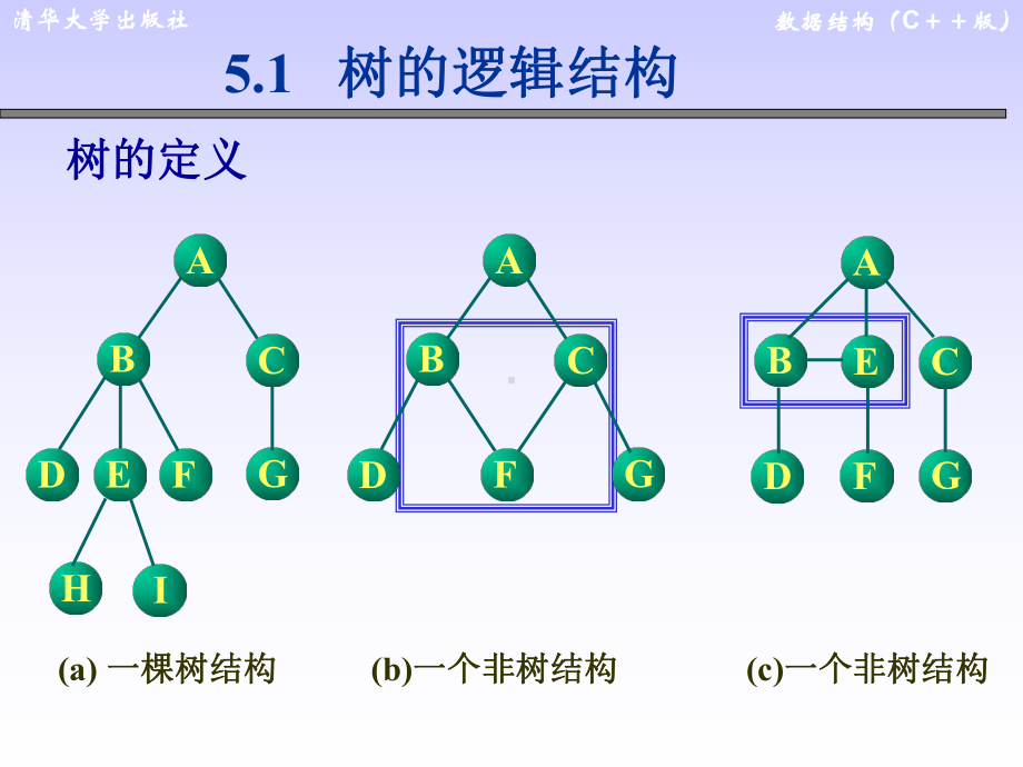 第5章-树和二叉树课件.ppt_第3页