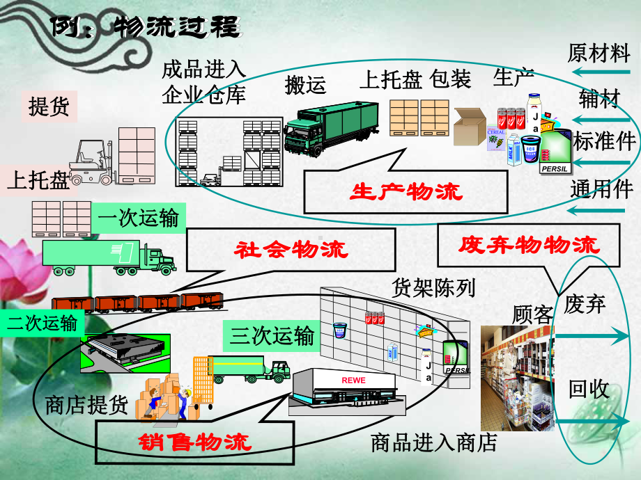 现代物流运输管理课件.ppt_第2页