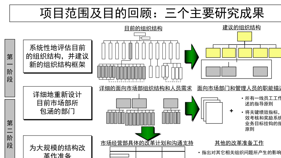 某通信公司发展以市场为导向的组织机构报告(PPT-52页)课件.ppt_第3页