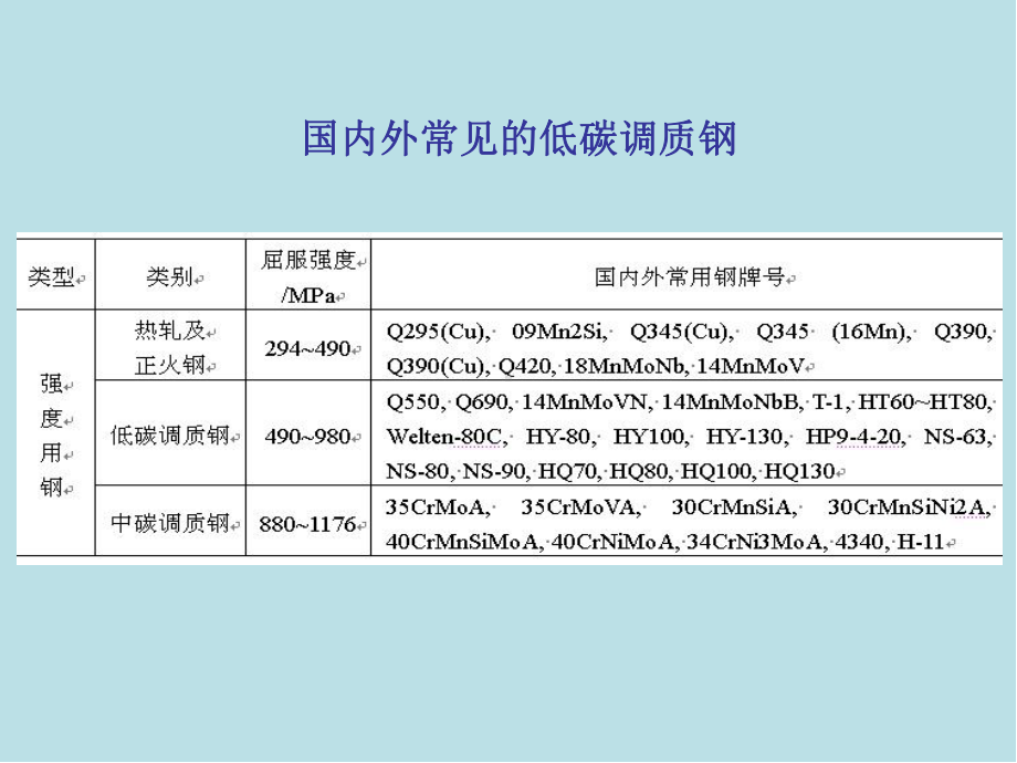 材料焊接性第章-低碳调质钢的焊接-A课件.ppt_第2页