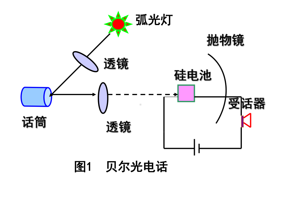 第5章光纤通信系统课件.ppt_第3页