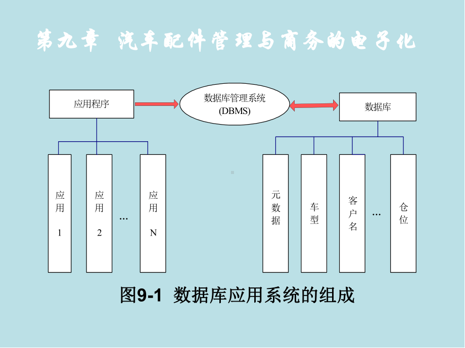 汽车配件与营销9汽车配件管理与商务的电子化课件.ppt_第3页