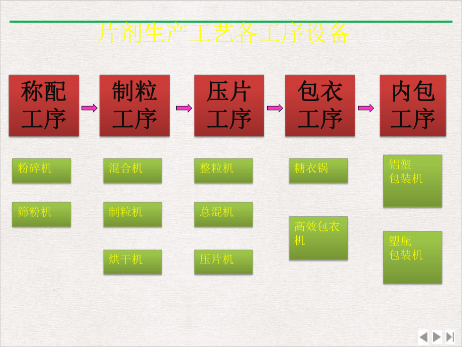 片剂设备学习ppt完美版课件.pptx_第1页