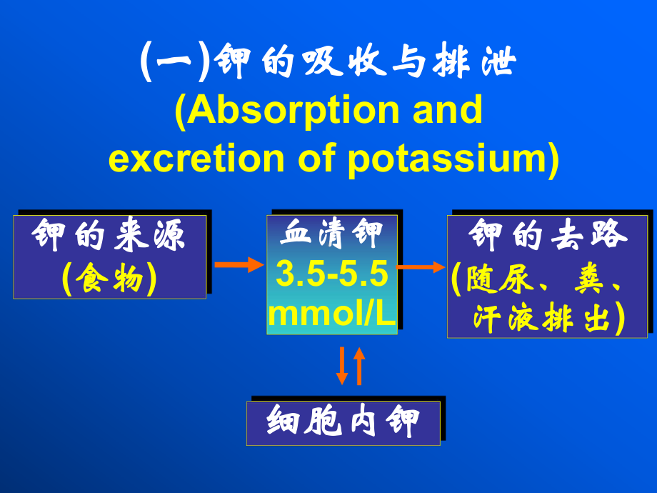 水与电解质平衡紊乱-(Disturbances-of-water-and-electrolyte-…--文本课件.ppt_第3页