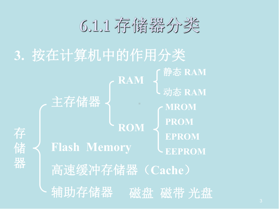 汇编语言与计算机系统组成第6章-存储系统课件.ppt_第3页