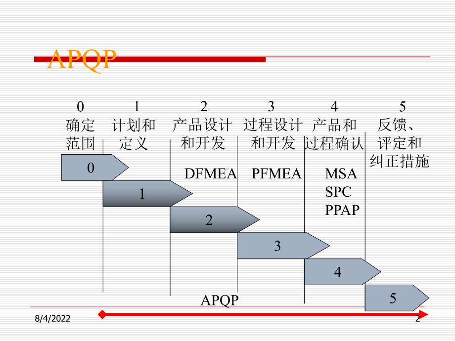 汽车行业APQP与控制计划课件.pptx_第2页