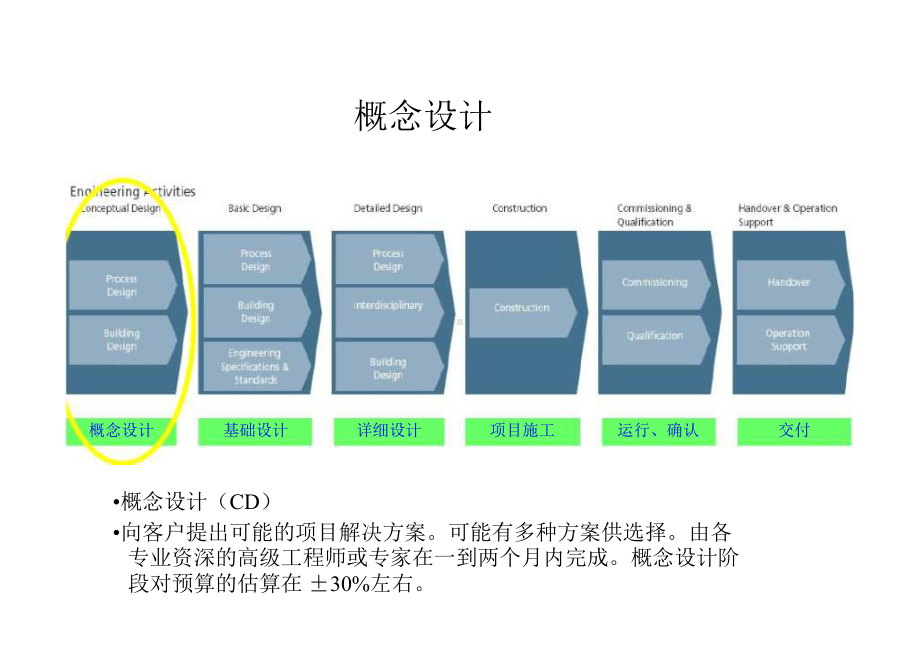 概念设计和基础设计-GMP认证培训.pptx_第2页