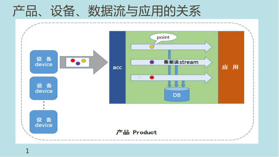 物联网云平台温度检测第18章PPT课件.ppt_第2页