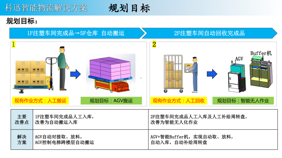 科柏高智能物流解决方案.pptx_第3页