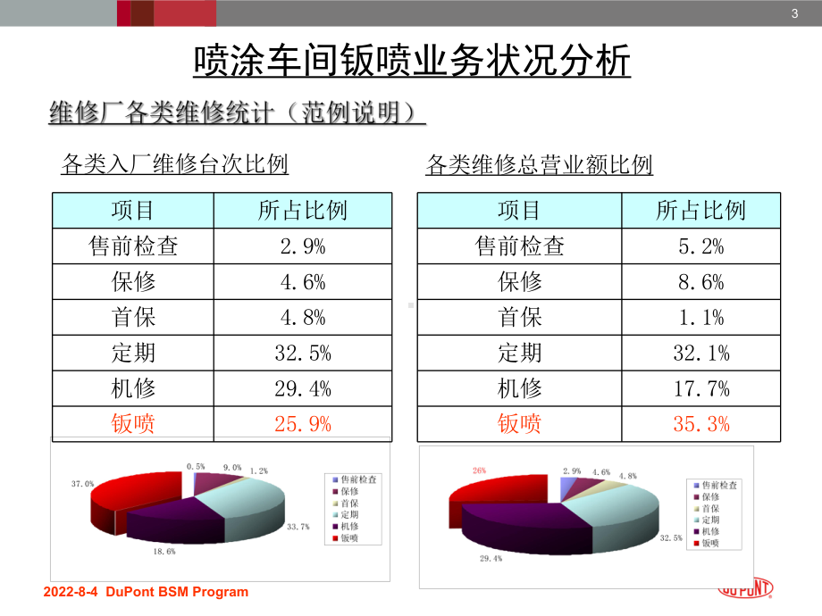 杜邦钣喷优化改进(ppt)课件.ppt_第3页