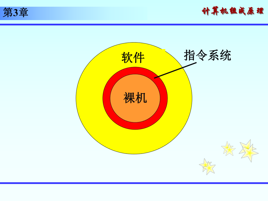 计算机组成原理：指令系统课件.ppt_第3页