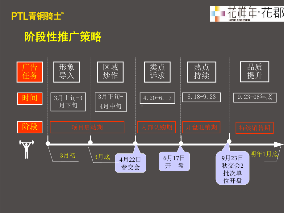 青铜骑士成都花样年花郡阶段性整合推广策略课件.ppt_第2页