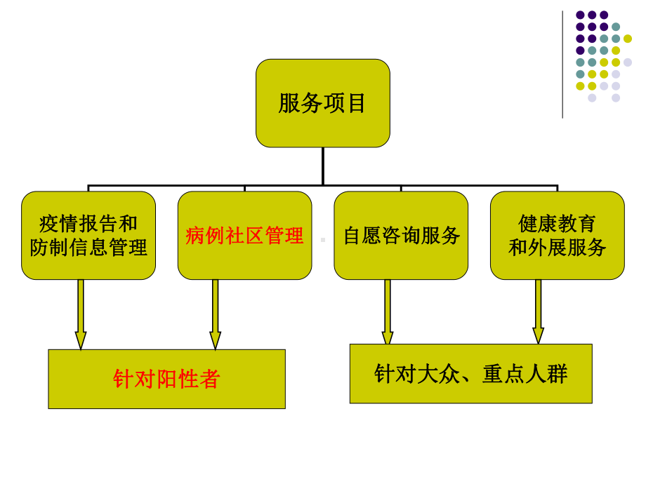 社区艾滋病病例随访管理课件.ppt_第3页