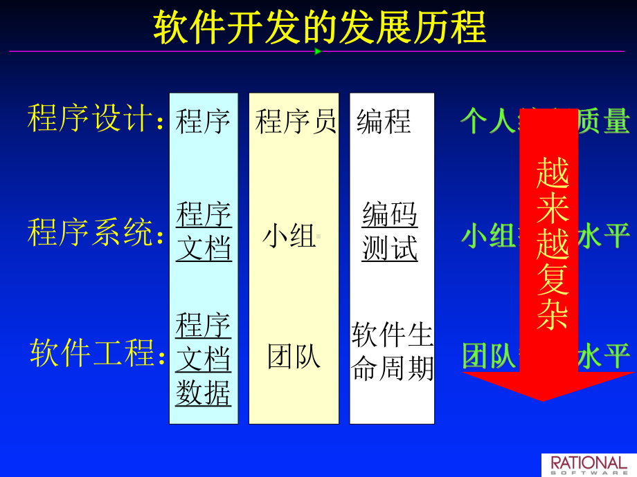 软件配置管理SCM课件.ppt_第3页