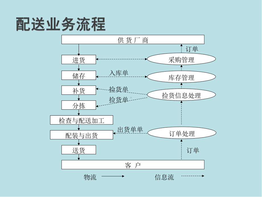 配送管理02配送业务课件.ppt_第3页