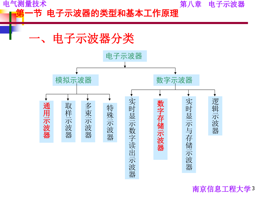 示波器介绍与使用课件.ppt_第3页