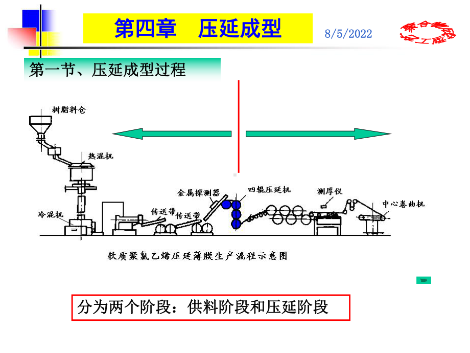 第四章橡胶压延成型-97页PPT课件.ppt_第3页