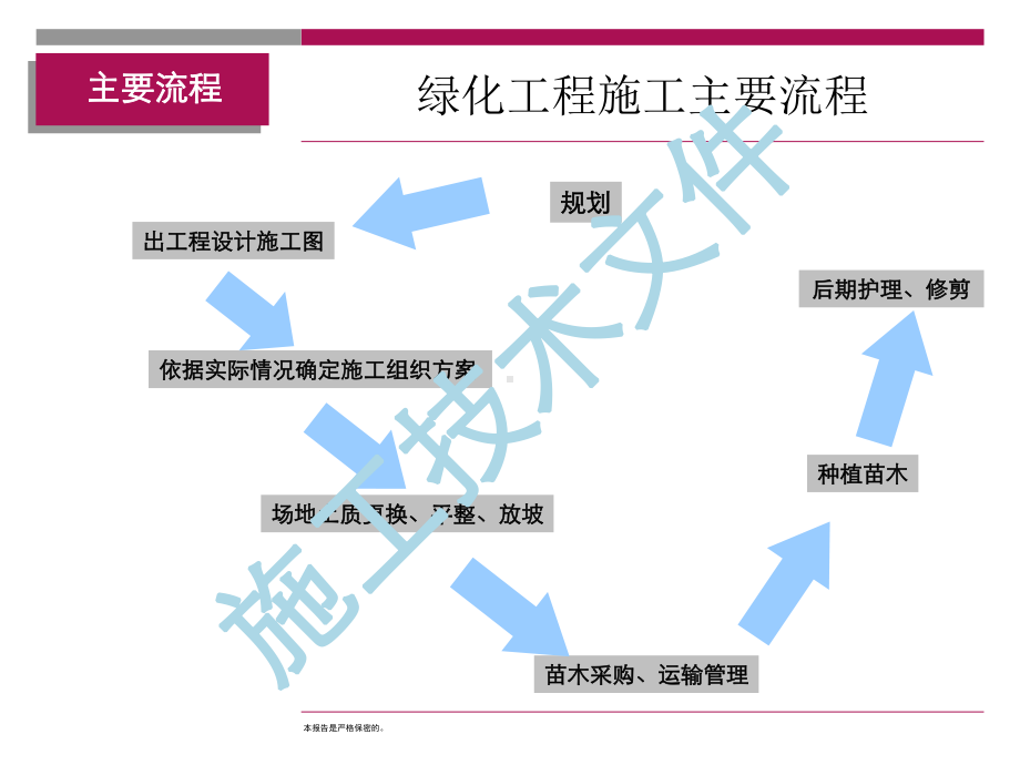 绿化工程施工流程和技术要(工程部)课件.ppt_第2页