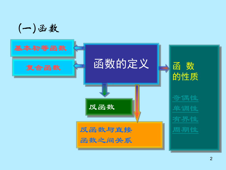 高等数学第七版上册总复习PPT课件.ppt_第2页