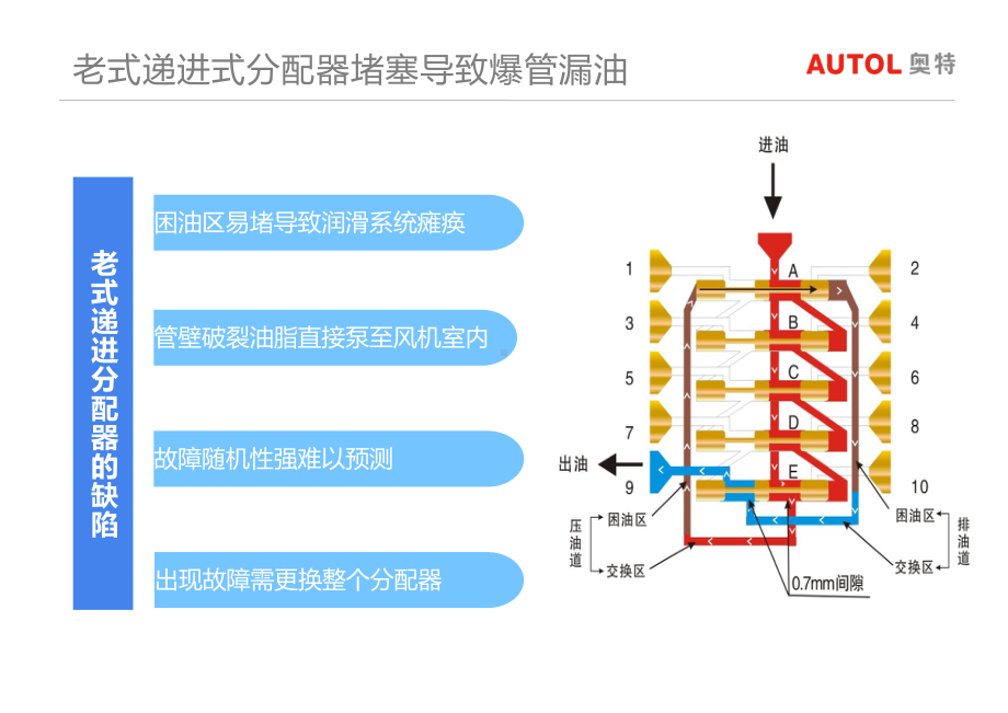 风电轴承自动换脂技术解决方案.pptx_第3页