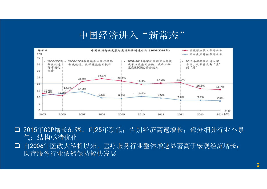 轻资产医疗健康服务投资模式与趋势课件.pptx_第3页