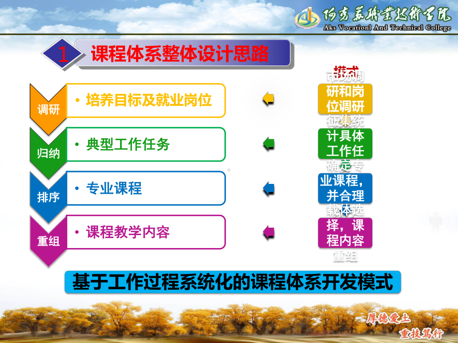 课程体系整体设计思路.ppt_第3页