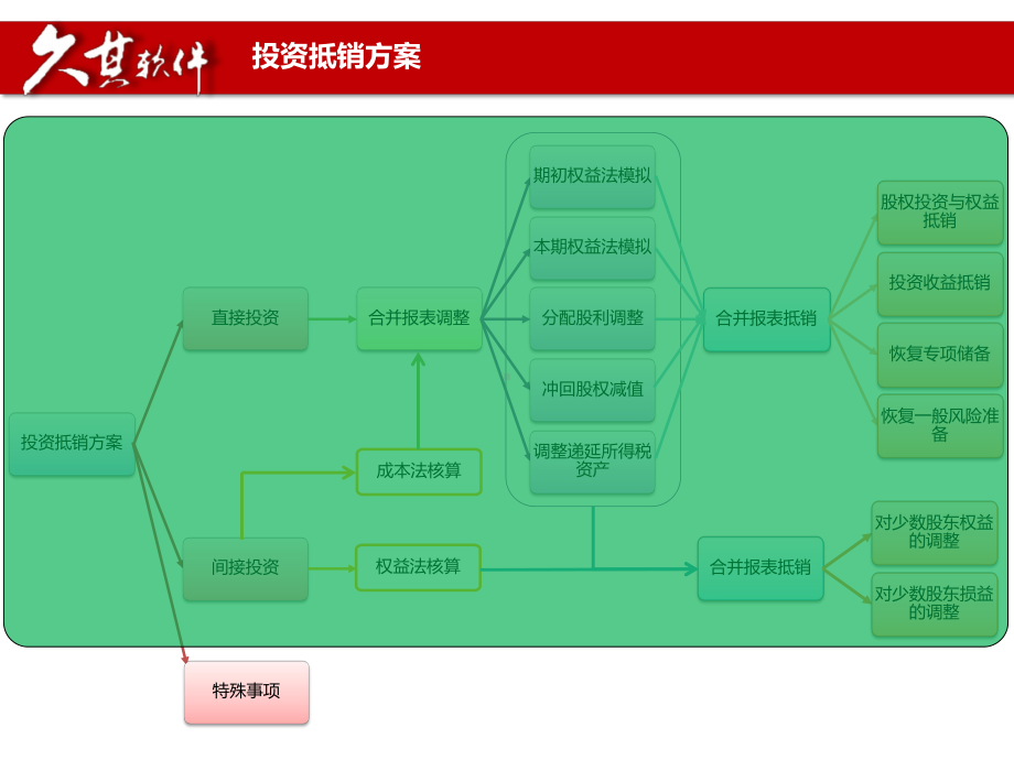 长投抵销方案.pptx_第2页