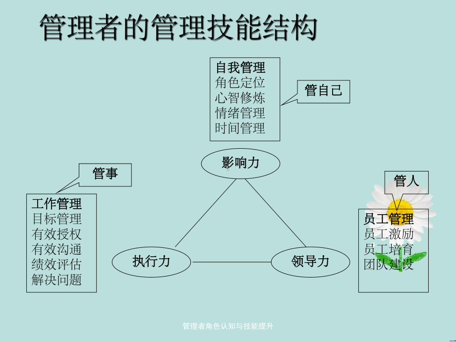 管理者角色认知与技能提升课件.ppt_第3页