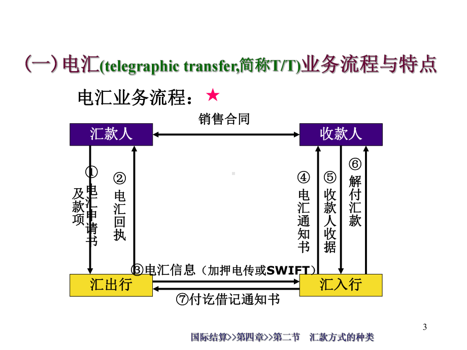 结算方式汇款托收信用证课件.ppt_第3页