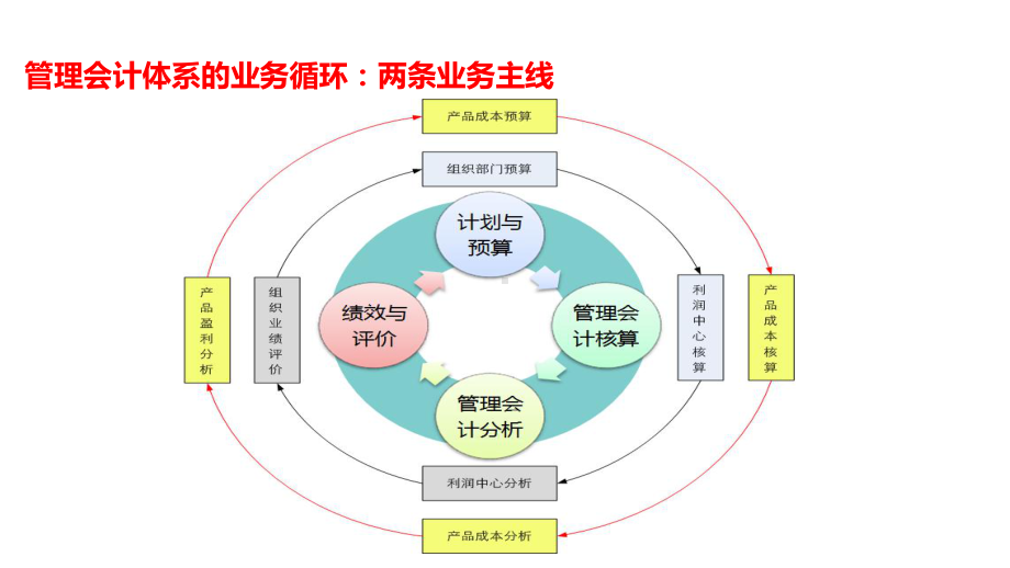 阿米巴经营会计课件.pptx_第3页