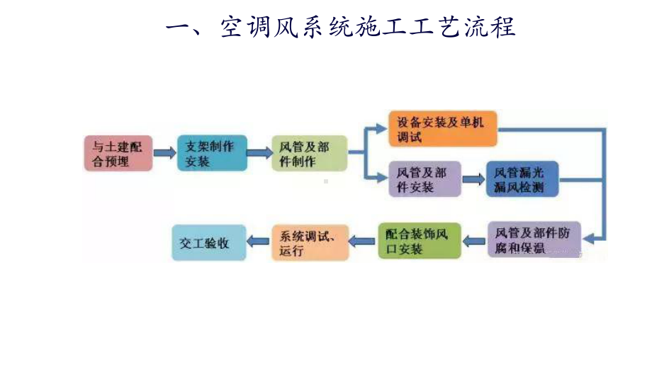 通风与空调工程施工工艺(建工)课件.ppt_第2页