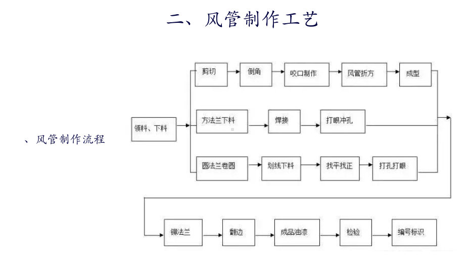 通风与空调工程施工工艺(建工)课件.ppt_第3页