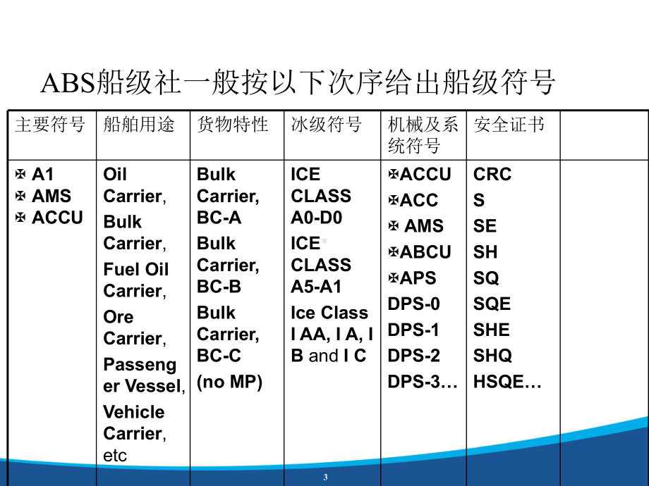 美国船级社船级符号课件.ppt_第3页