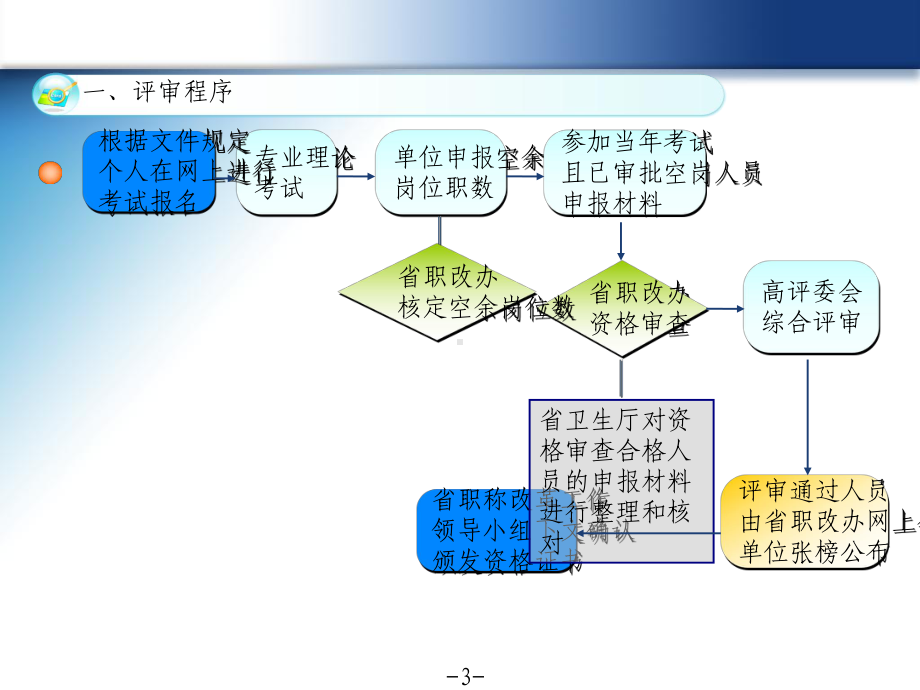 高级职称评审政策解读[教学课件.ppt_第3页