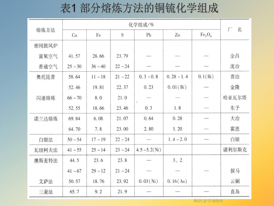 铜冶金学第5章课件.ppt_第3页