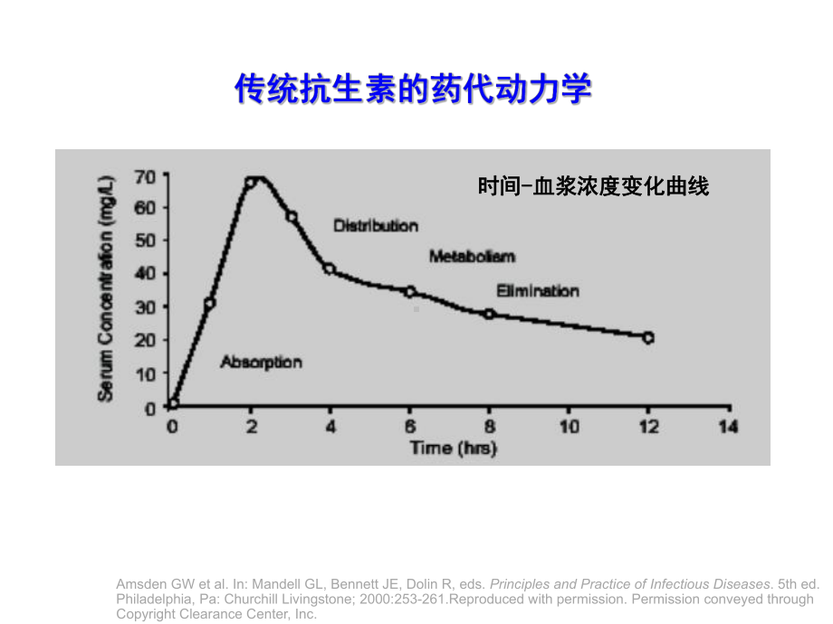 阿奇霉素药代动力学分析课件.ppt_第3页