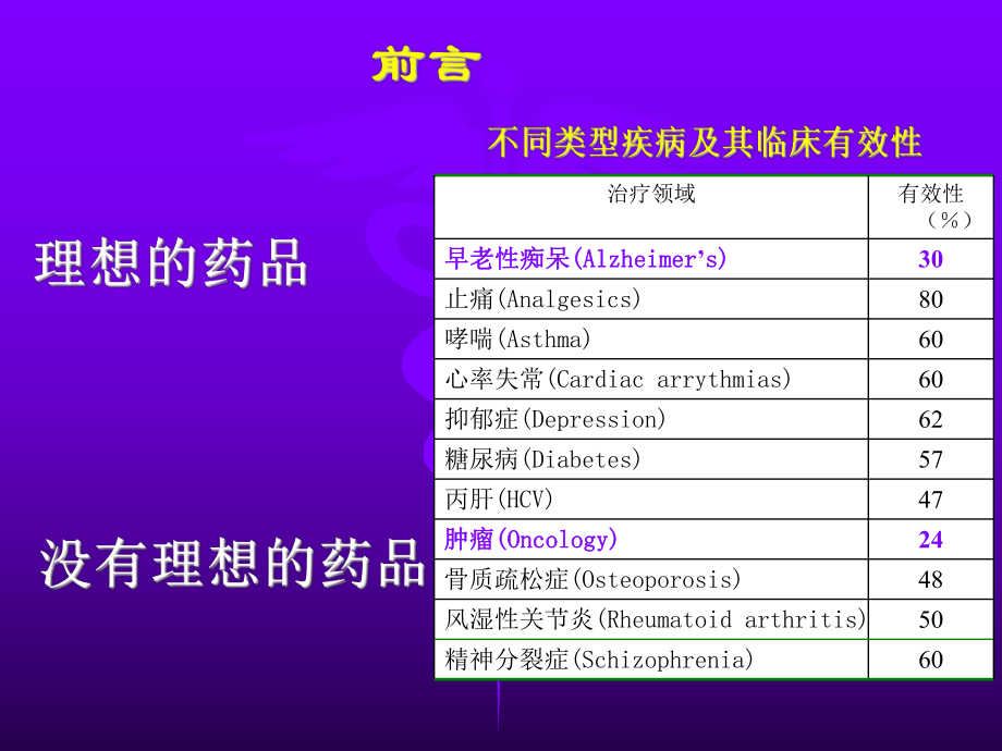 结构生物学第十一讲-1-药物基因组学及其研究进展课件.ppt_第2页