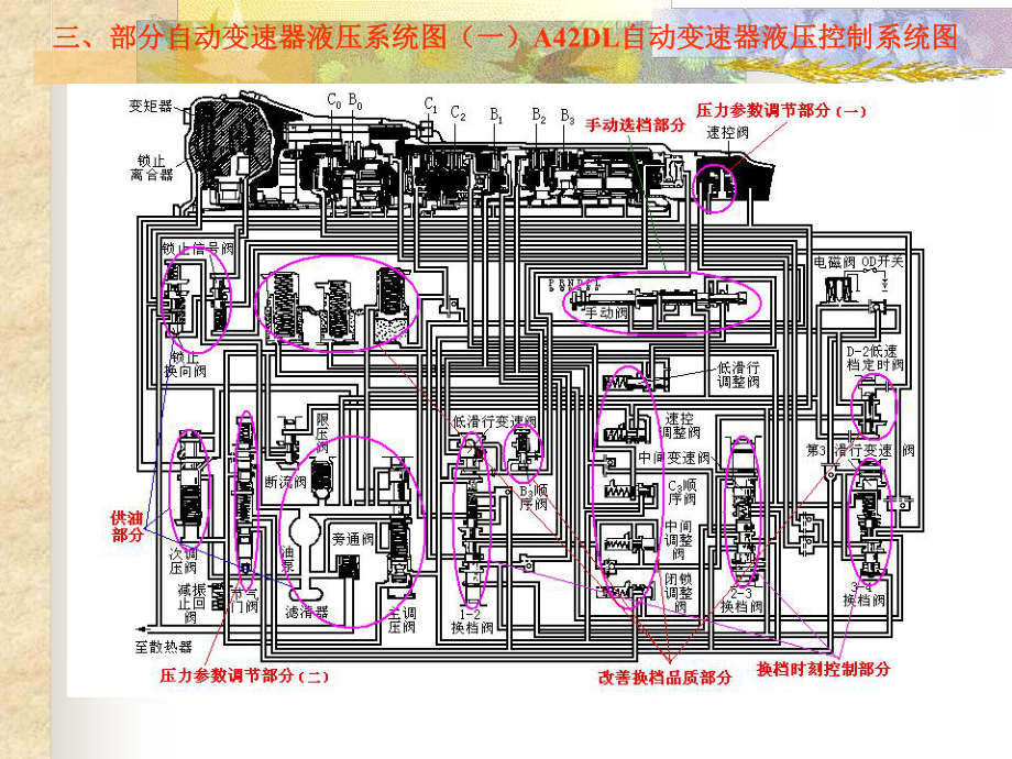 自动变速器专题讲座(自变液压控制系统)课件.ppt_第2页